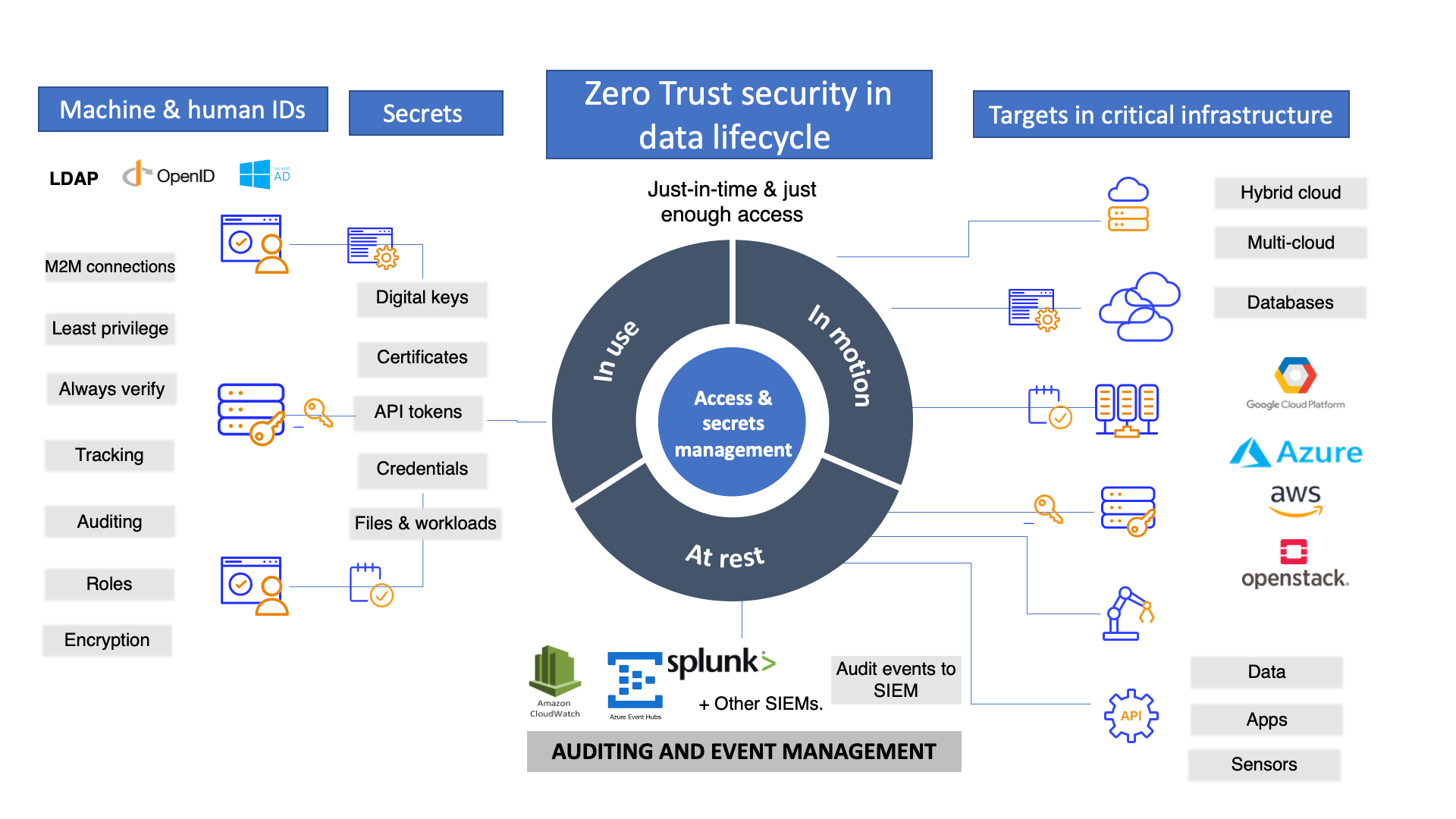 JustinTime Zero Trust solutions for access, key & secrets management